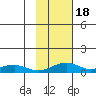 Niyrakpak Lagoon entrance tide chart for Friday, February 18, 2022