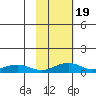 Niyrakpak Lagoon entrance tide chart for Saturday, February 19, 2022