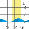 Niyrakpak Lagoon entrance tide chart for Tuesday, February 1, 2022
