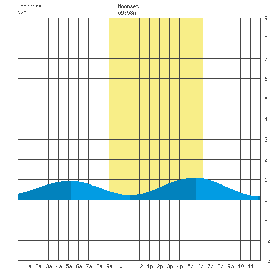 Niyrakpak Lagoon entrance tide chart for Sunday, February 20, 2022