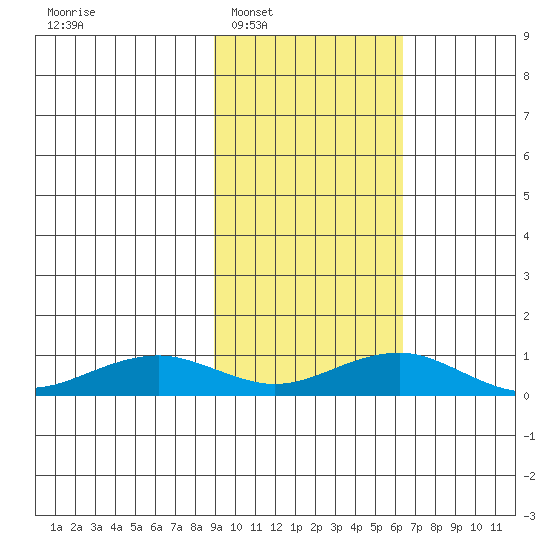 Niyrakpak Lagoon entrance tide chart for Monday, February 21, 2022