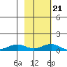Niyrakpak Lagoon entrance tide chart for Monday, February 21, 2022