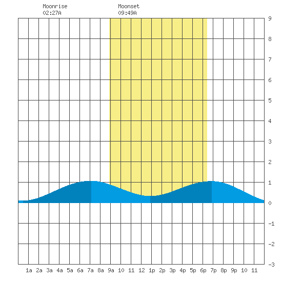 Niyrakpak Lagoon entrance tide chart for Tuesday, February 22, 2022