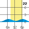 Niyrakpak Lagoon entrance tide chart for Tuesday, February 22, 2022