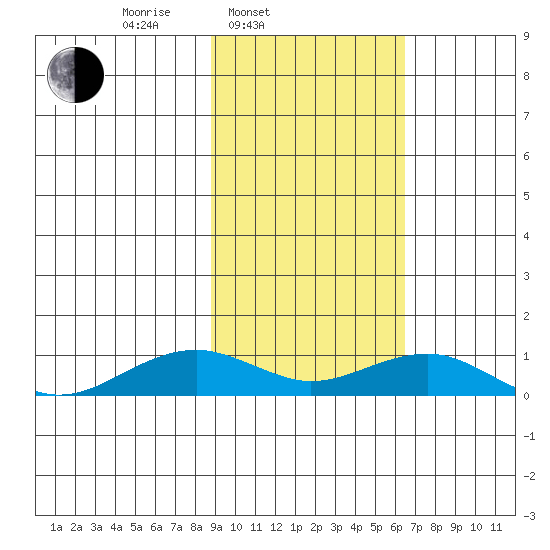 Niyrakpak Lagoon entrance tide chart for Wednesday, February 23, 2022