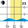 Niyrakpak Lagoon entrance tide chart for Wednesday, February 23, 2022