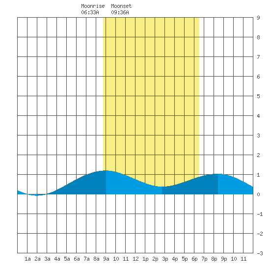 Niyrakpak Lagoon entrance tide chart for Thursday, February 24, 2022