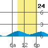 Niyrakpak Lagoon entrance tide chart for Thursday, February 24, 2022