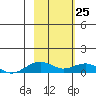 Niyrakpak Lagoon entrance tide chart for Friday, February 25, 2022