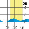 Niyrakpak Lagoon entrance tide chart for Saturday, February 26, 2022