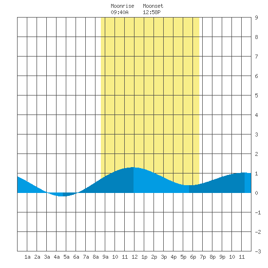 Niyrakpak Lagoon entrance tide chart for Sunday, February 27, 2022