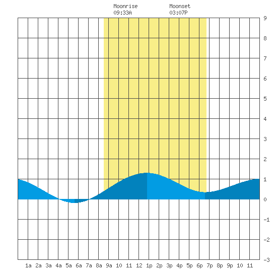 Niyrakpak Lagoon entrance tide chart for Monday, February 28, 2022