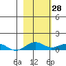 Niyrakpak Lagoon entrance tide chart for Monday, February 28, 2022