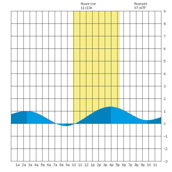 Niyrakpak Lagoon entrance tide chart for Wednesday, February 2, 2022