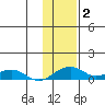 Niyrakpak Lagoon entrance tide chart for Wednesday, February 2, 2022