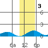 Niyrakpak Lagoon entrance tide chart for Thursday, February 3, 2022