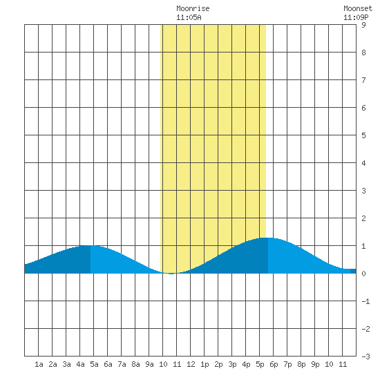 Niyrakpak Lagoon entrance tide chart for Friday, February 4, 2022