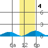 Niyrakpak Lagoon entrance tide chart for Friday, February 4, 2022