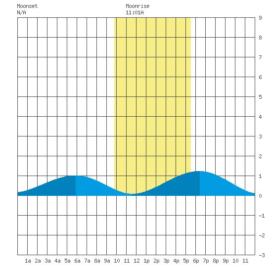 Niyrakpak Lagoon entrance tide chart for Saturday, February 5, 2022