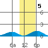 Niyrakpak Lagoon entrance tide chart for Saturday, February 5, 2022