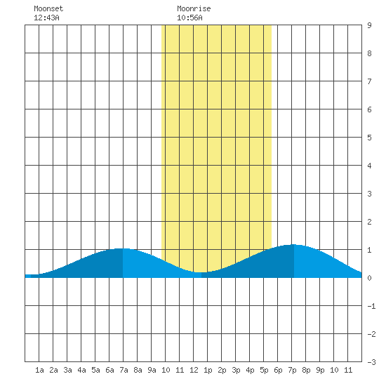 Niyrakpak Lagoon entrance tide chart for Sunday, February 6, 2022