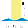 Niyrakpak Lagoon entrance tide chart for Sunday, February 6, 2022