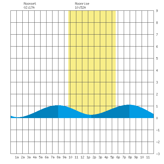 Niyrakpak Lagoon entrance tide chart for Monday, February 7, 2022