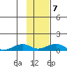 Niyrakpak Lagoon entrance tide chart for Monday, February 7, 2022