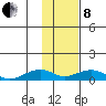 Niyrakpak Lagoon entrance tide chart for Tuesday, February 8, 2022