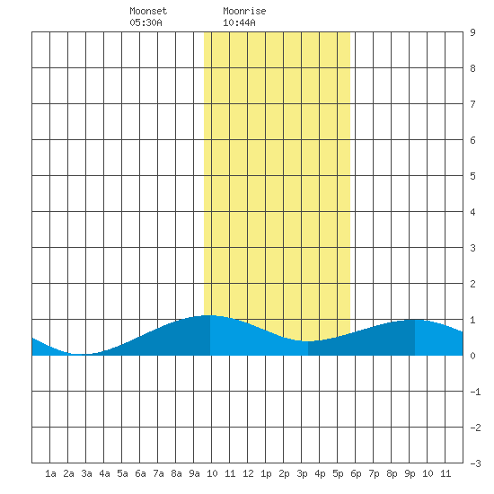 Niyrakpak Lagoon entrance tide chart for Wednesday, February 9, 2022