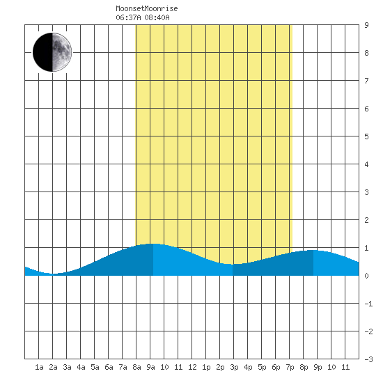 Niyrakpak Lagoon entrance tide chart for Thursday, March 10, 2022