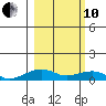 Niyrakpak Lagoon entrance tide chart for Thursday, March 10, 2022