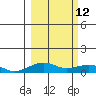 Niyrakpak Lagoon entrance tide chart for Saturday, March 12, 2022