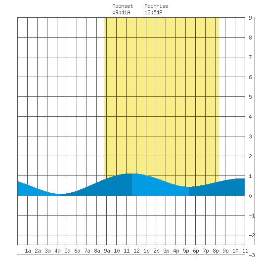 Niyrakpak Lagoon entrance tide chart for Sunday, March 13, 2022