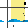 Niyrakpak Lagoon entrance tide chart for Sunday, March 13, 2022