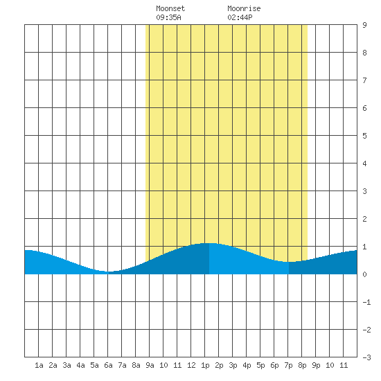 Niyrakpak Lagoon entrance tide chart for Monday, March 14, 2022
