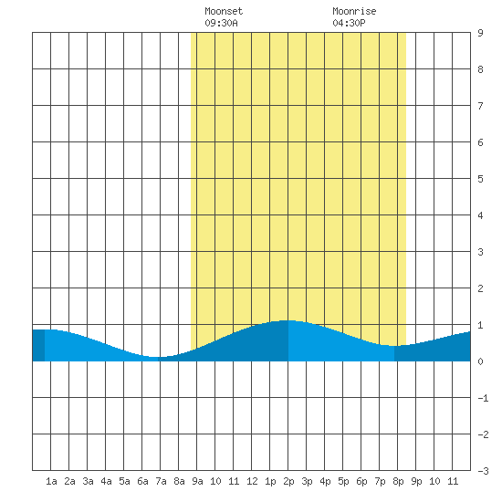 Niyrakpak Lagoon entrance tide chart for Tuesday, March 15, 2022