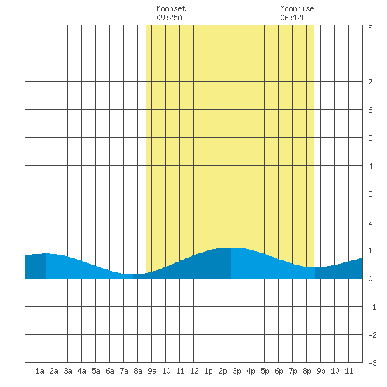Niyrakpak Lagoon entrance tide chart for Wednesday, March 16, 2022
