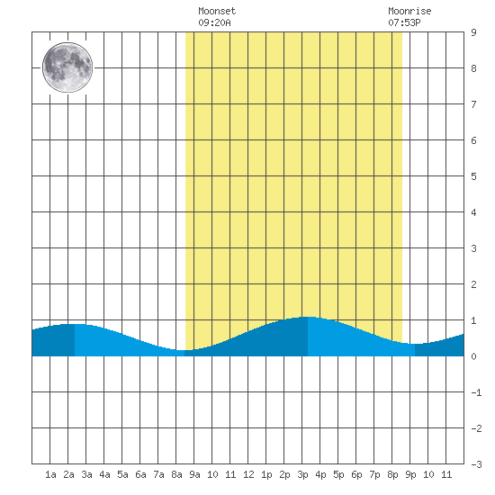 Niyrakpak Lagoon entrance tide chart for Thursday, March 17, 2022