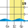 Niyrakpak Lagoon entrance tide chart for Saturday, March 19, 2022