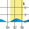 Niyrakpak Lagoon entrance tide chart for Tuesday, March 1, 2022