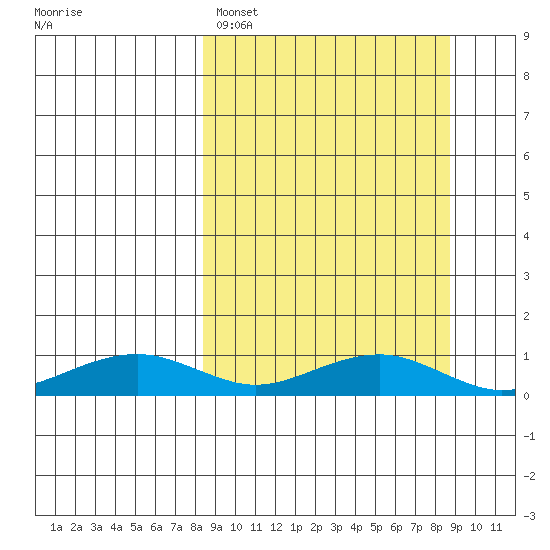 Niyrakpak Lagoon entrance tide chart for Sunday, March 20, 2022