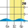 Niyrakpak Lagoon entrance tide chart for Sunday, March 20, 2022