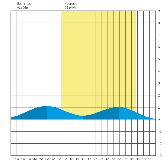 Niyrakpak Lagoon entrance tide chart for Monday, March 21, 2022