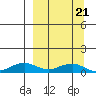 Niyrakpak Lagoon entrance tide chart for Monday, March 21, 2022