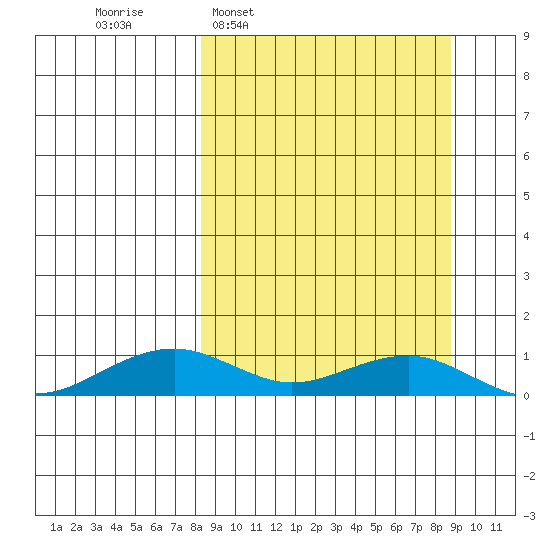Niyrakpak Lagoon entrance tide chart for Tuesday, March 22, 2022