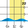 Niyrakpak Lagoon entrance tide chart for Tuesday, March 22, 2022