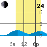 Niyrakpak Lagoon entrance tide chart for Thursday, March 24, 2022