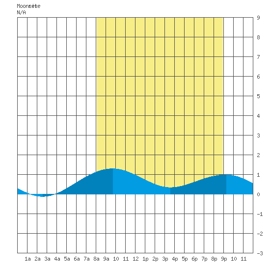Niyrakpak Lagoon entrance tide chart for Friday, March 25, 2022