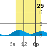 Niyrakpak Lagoon entrance tide chart for Friday, March 25, 2022